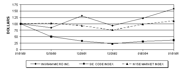 (PERFORMANCE GRAPH)